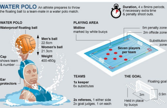 Water Polo Basics - Vancouver Vipers Water Polo
